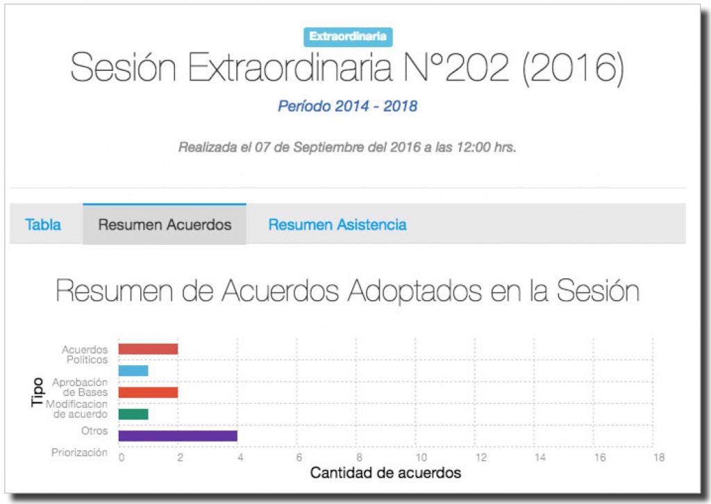 Clara visualización de los temas de interés