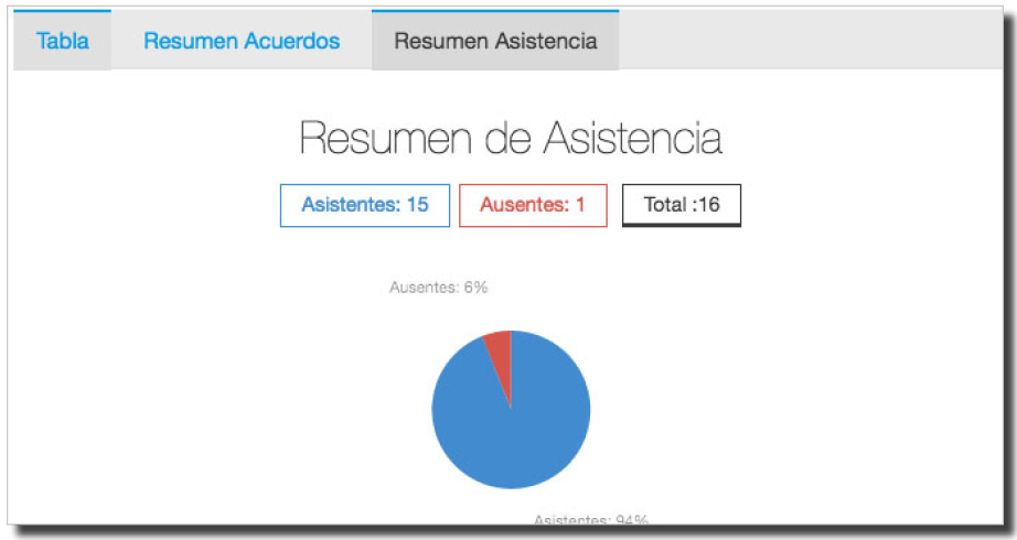 Completo registro de asistencias