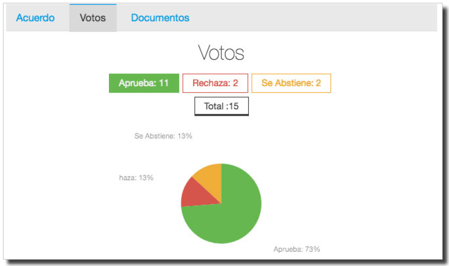 Detallado informe de las votaciones