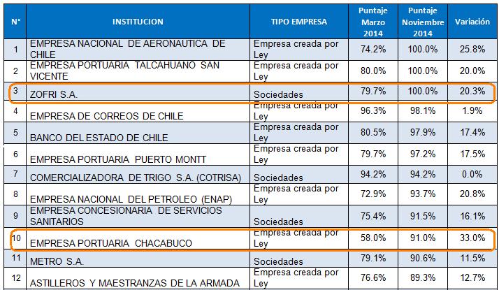 Ranking Empresas Publicas