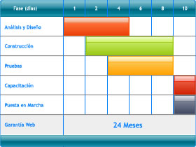 gráfico de proyecto